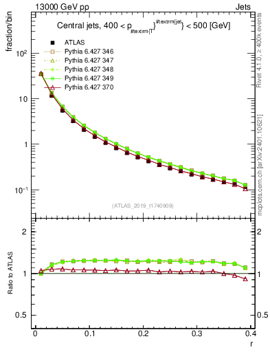 Plot of rho in 13000 GeV pp collisions