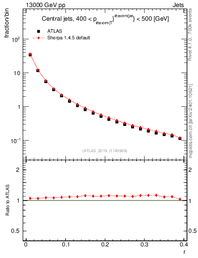 Plot of rho in 13000 GeV pp collisions