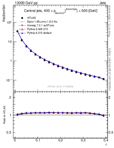 Plot of rho in 13000 GeV pp collisions