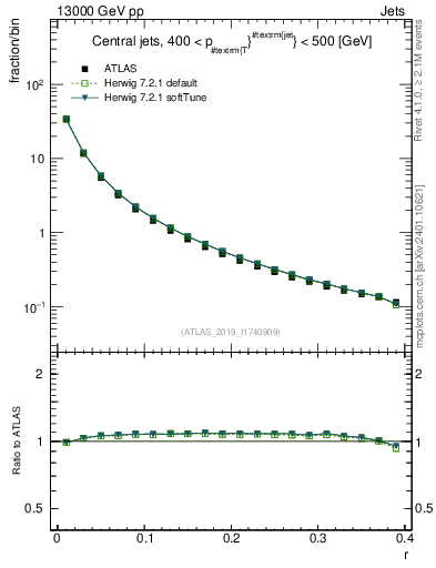 Plot of rho in 13000 GeV pp collisions