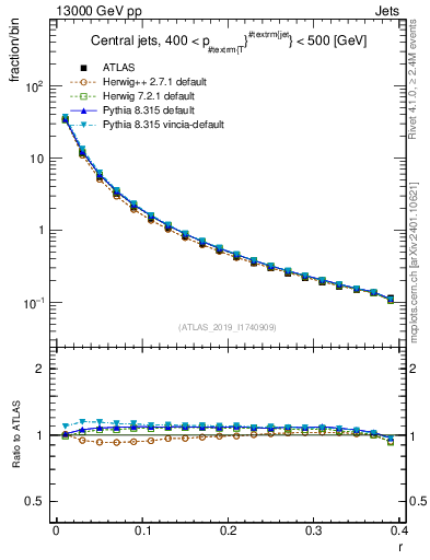 Plot of rho in 13000 GeV pp collisions