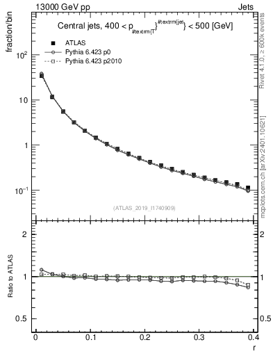 Plot of rho in 13000 GeV pp collisions