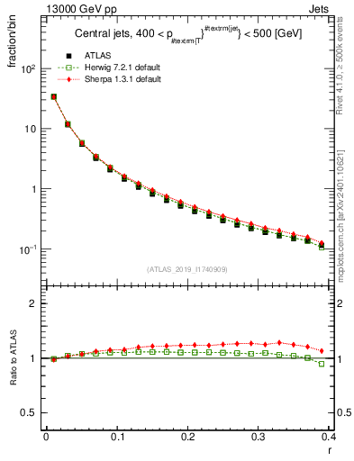 Plot of rho in 13000 GeV pp collisions