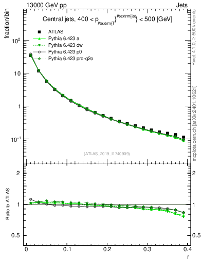 Plot of rho in 13000 GeV pp collisions