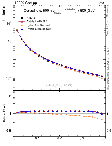 Plot of rho in 13000 GeV pp collisions