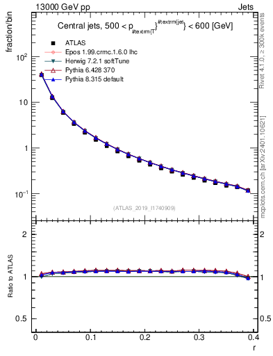 Plot of rho in 13000 GeV pp collisions