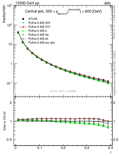Plot of rho in 13000 GeV pp collisions