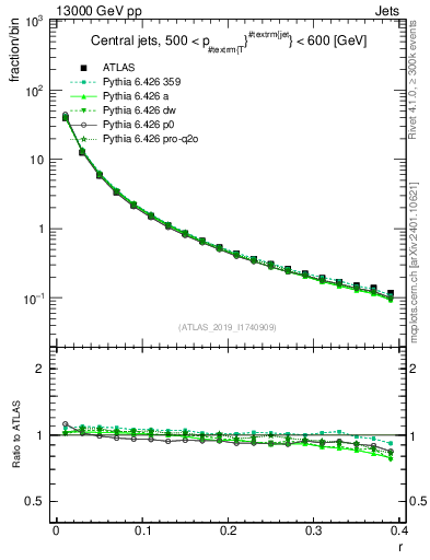 Plot of rho in 13000 GeV pp collisions