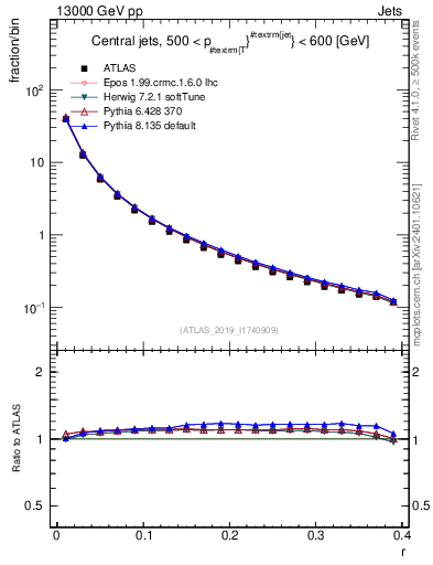 Plot of rho in 13000 GeV pp collisions
