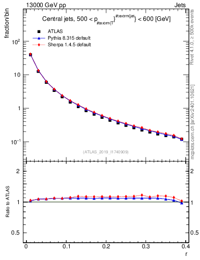 Plot of rho in 13000 GeV pp collisions