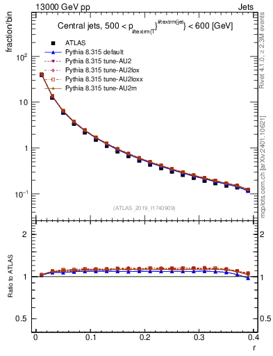 Plot of rho in 13000 GeV pp collisions