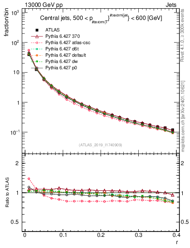 Plot of rho in 13000 GeV pp collisions
