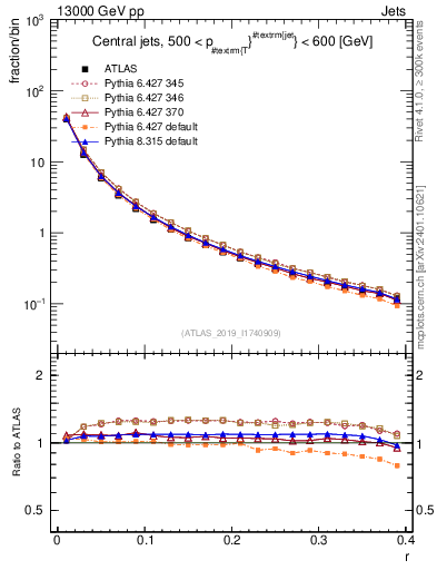 Plot of rho in 13000 GeV pp collisions