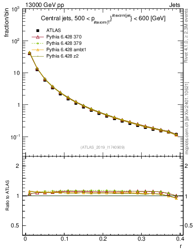 Plot of rho in 13000 GeV pp collisions