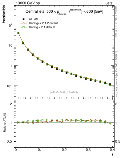 Plot of rho in 13000 GeV pp collisions