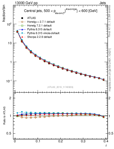 Plot of rho in 13000 GeV pp collisions