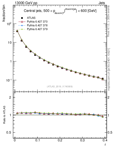Plot of rho in 13000 GeV pp collisions