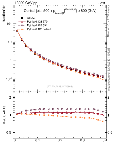 Plot of rho in 13000 GeV pp collisions