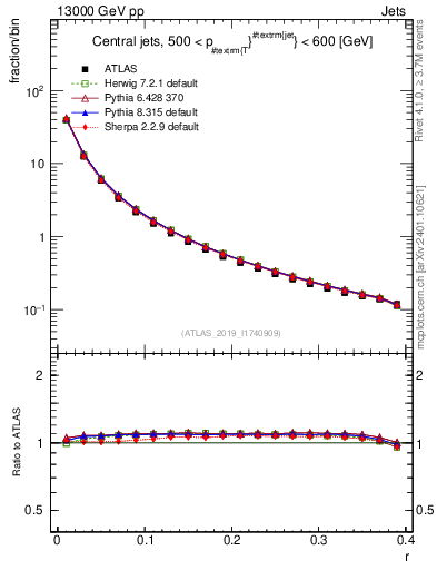 Plot of rho in 13000 GeV pp collisions