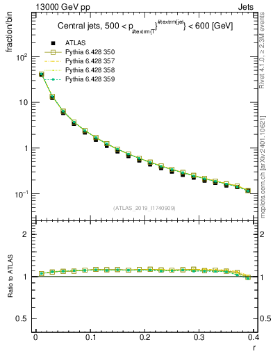 Plot of rho in 13000 GeV pp collisions