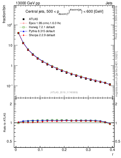 Plot of rho in 13000 GeV pp collisions