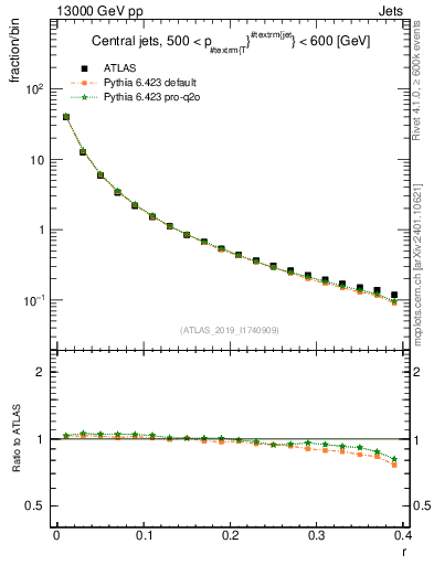Plot of rho in 13000 GeV pp collisions