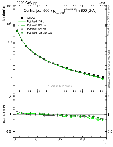 Plot of rho in 13000 GeV pp collisions