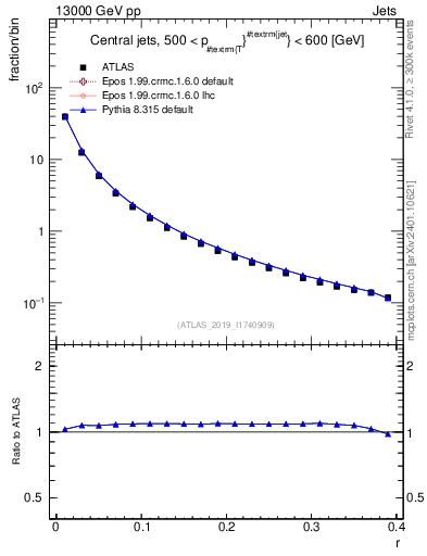 Plot of rho in 13000 GeV pp collisions