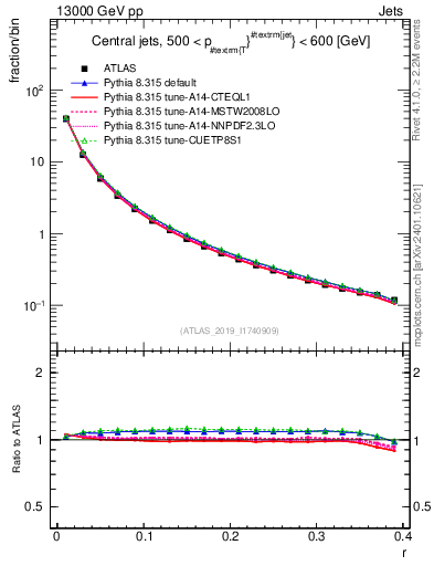 Plot of rho in 13000 GeV pp collisions