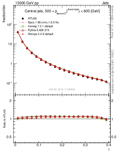 Plot of rho in 13000 GeV pp collisions