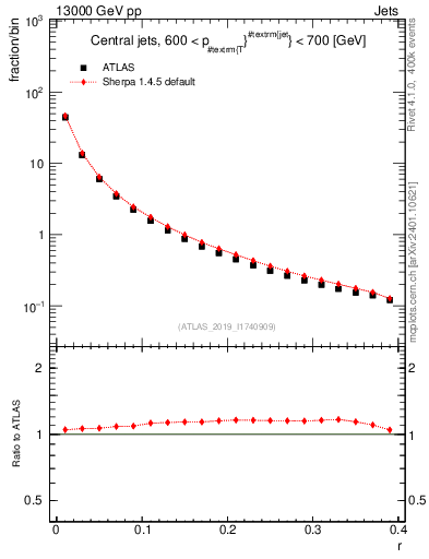 Plot of rho in 13000 GeV pp collisions