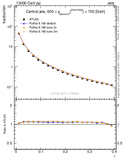 Plot of rho in 13000 GeV pp collisions