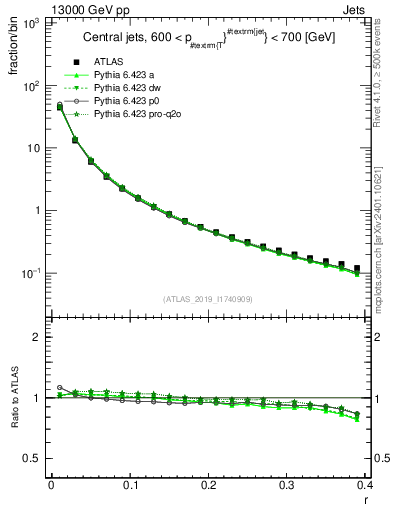 Plot of rho in 13000 GeV pp collisions