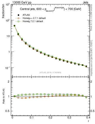 Plot of rho in 13000 GeV pp collisions