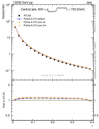 Plot of rho in 13000 GeV pp collisions
