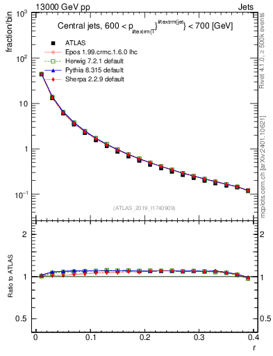 Plot of rho in 13000 GeV pp collisions