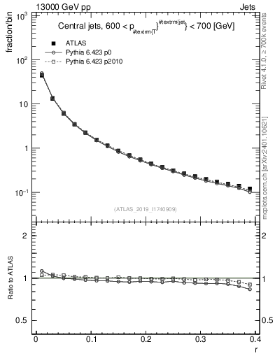 Plot of rho in 13000 GeV pp collisions