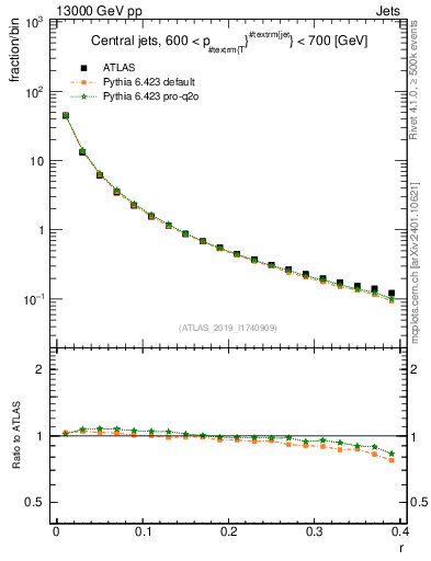Plot of rho in 13000 GeV pp collisions