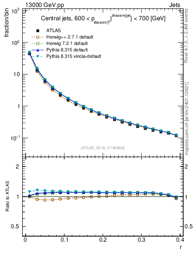 Plot of rho in 13000 GeV pp collisions