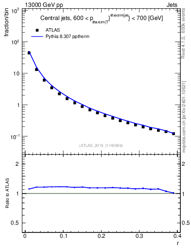 Plot of rho in 13000 GeV pp collisions