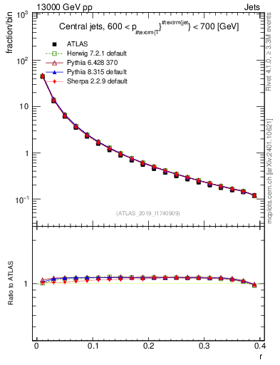 Plot of rho in 13000 GeV pp collisions