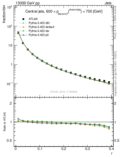 Plot of rho in 13000 GeV pp collisions