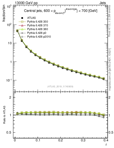 Plot of rho in 13000 GeV pp collisions