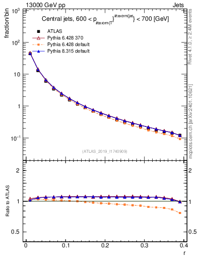 Plot of rho in 13000 GeV pp collisions