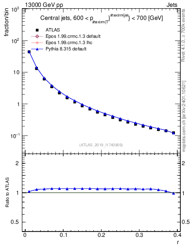 Plot of rho in 13000 GeV pp collisions