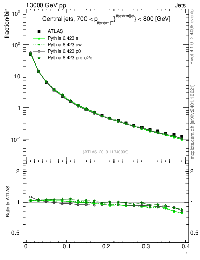 Plot of rho in 13000 GeV pp collisions