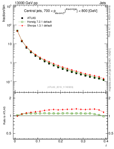 Plot of rho in 13000 GeV pp collisions