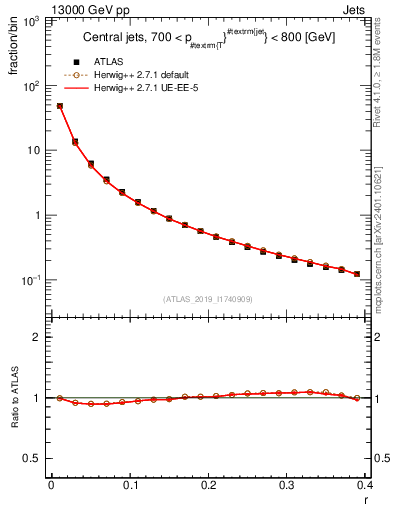 Plot of rho in 13000 GeV pp collisions
