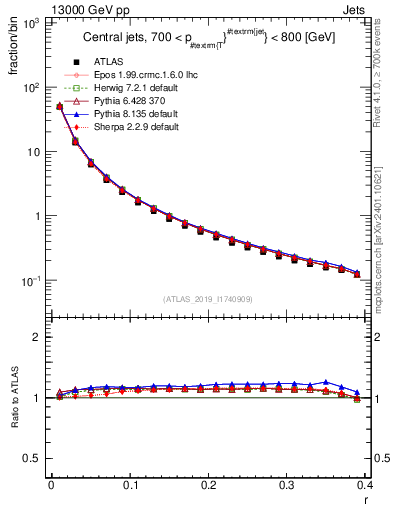 Plot of rho in 13000 GeV pp collisions