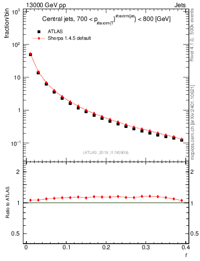 Plot of rho in 13000 GeV pp collisions